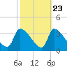 Pawleys Island South tide chart for Sunday, October 23, 2022
