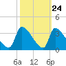 Pawleys Island South tide chart for Monday, October 24, 2022