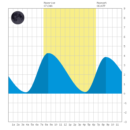 Pawleys Island South tide chart for Tuesday, October 25, 2022