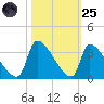 Pawleys Island South tide chart for Tuesday, October 25, 2022