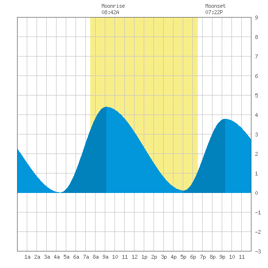 Pawleys Island South tide chart for Wednesday, October 26, 2022