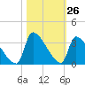 Pawleys Island South tide chart for Wednesday, October 26, 2022