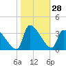 Pawleys Island South tide chart for Friday, October 28, 2022
