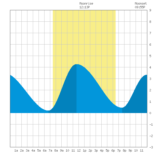 Pawleys Island South tide chart for Saturday, October 29, 2022