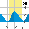 Pawleys Island South tide chart for Saturday, October 29, 2022