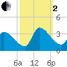 Pawleys Island South tide chart for Sunday, October 2, 2022