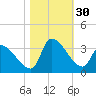 Pawleys Island South tide chart for Sunday, October 30, 2022