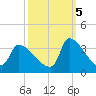 Pawleys Island South tide chart for Wednesday, October 5, 2022