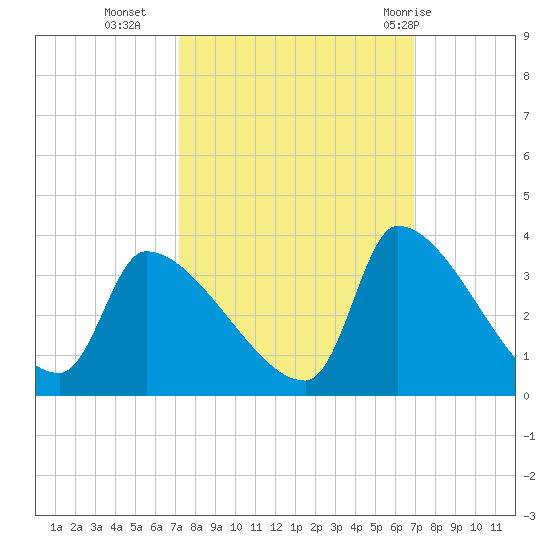 Pawleys Island South tide chart for Thursday, October 6, 2022