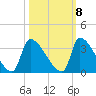 Pawleys Island South tide chart for Saturday, October 8, 2022