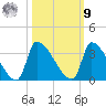 Pawleys Island South tide chart for Sunday, October 9, 2022