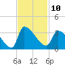 Pawleys Island South tide chart for Thursday, November 10, 2022