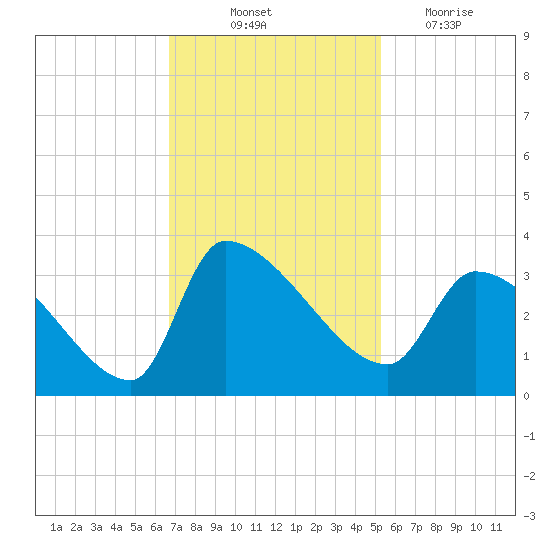 Pawleys Island South tide chart for Friday, November 11, 2022