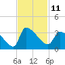 Pawleys Island South tide chart for Friday, November 11, 2022