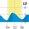 Pawleys Island South tide chart for Saturday, November 12, 2022