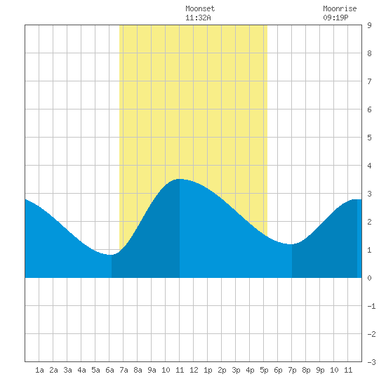 Pawleys Island South tide chart for Sunday, November 13, 2022