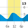 Pawleys Island South tide chart for Sunday, November 13, 2022