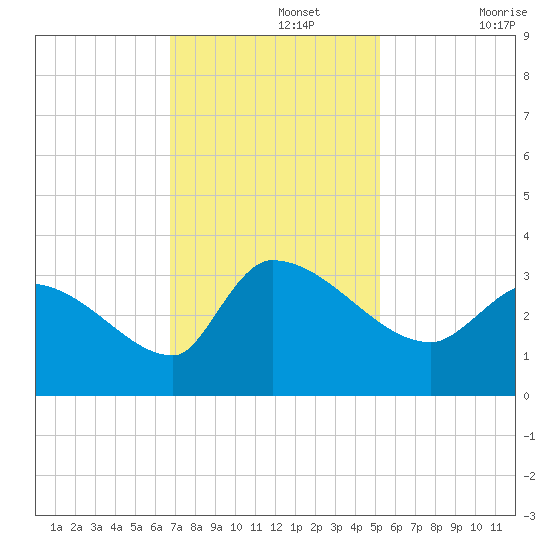 Pawleys Island South tide chart for Monday, November 14, 2022