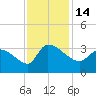 Pawleys Island South tide chart for Monday, November 14, 2022