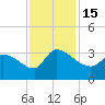 Pawleys Island South tide chart for Tuesday, November 15, 2022