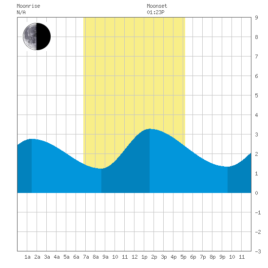 Pawleys Island South tide chart for Wednesday, November 16, 2022