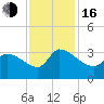 Pawleys Island South tide chart for Wednesday, November 16, 2022
