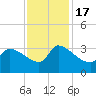 Pawleys Island South tide chart for Thursday, November 17, 2022