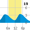 Pawleys Island South tide chart for Saturday, November 19, 2022