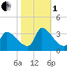 Pawleys Island South tide chart for Tuesday, November 1, 2022