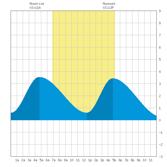 Pawleys Island South tide chart for Sunday, November 20, 2022