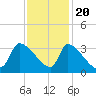 Pawleys Island South tide chart for Sunday, November 20, 2022