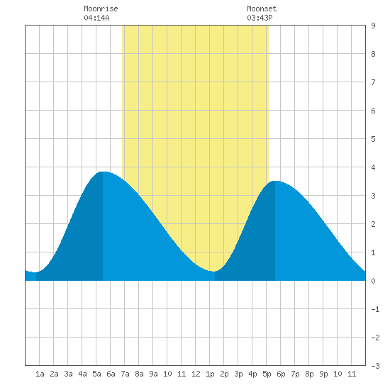 Pawleys Island South tide chart for Monday, November 21, 2022