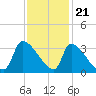 Pawleys Island South tide chart for Monday, November 21, 2022