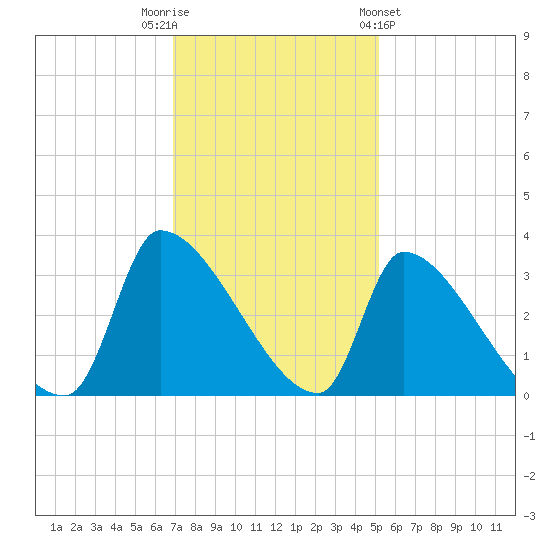 Pawleys Island South tide chart for Tuesday, November 22, 2022