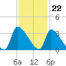 Pawleys Island South tide chart for Tuesday, November 22, 2022