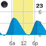 Pawleys Island South tide chart for Wednesday, November 23, 2022
