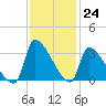 Pawleys Island South tide chart for Thursday, November 24, 2022
