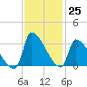 Pawleys Island South tide chart for Friday, November 25, 2022