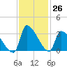 Pawleys Island South tide chart for Saturday, November 26, 2022