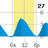 Pawleys Island South tide chart for Sunday, November 27, 2022