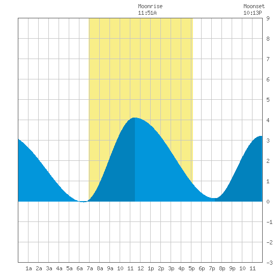 Pawleys Island South tide chart for Monday, November 28, 2022