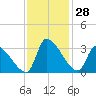 Pawleys Island South tide chart for Monday, November 28, 2022