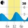 Pawleys Island South tide chart for Wednesday, November 30, 2022