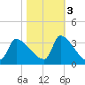 Pawleys Island South tide chart for Thursday, November 3, 2022