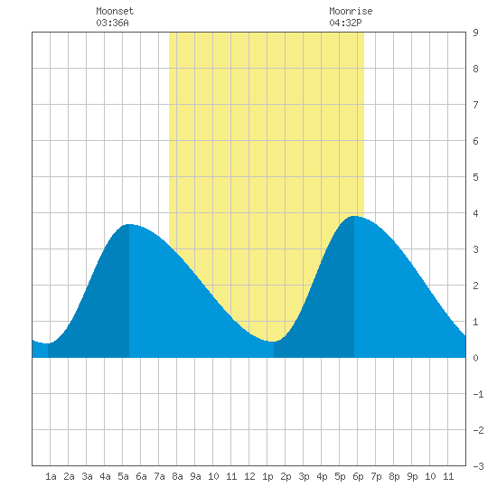 Pawleys Island South tide chart for Friday, November 4, 2022