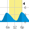 Pawleys Island South tide chart for Friday, November 4, 2022