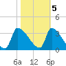 Pawleys Island South tide chart for Saturday, November 5, 2022