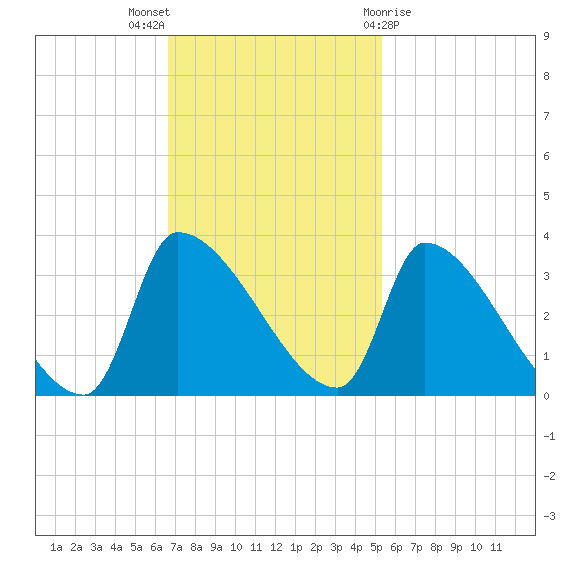 Pawleys Island South tide chart for Sunday, November 6, 2022