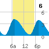 Pawleys Island South tide chart for Sunday, November 6, 2022