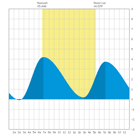 Pawleys Island South tide chart for Monday, November 7, 2022